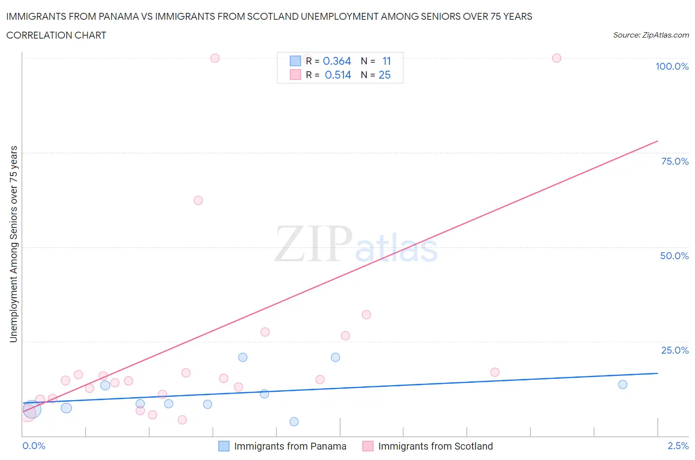 Immigrants from Panama vs Immigrants from Scotland Unemployment Among Seniors over 75 years