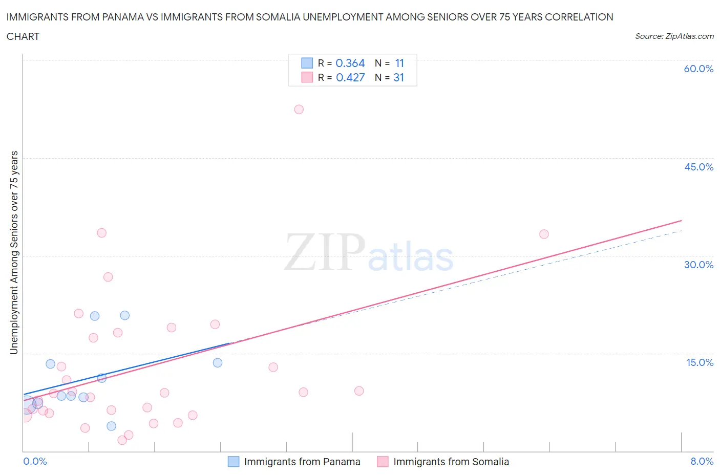 Immigrants from Panama vs Immigrants from Somalia Unemployment Among Seniors over 75 years