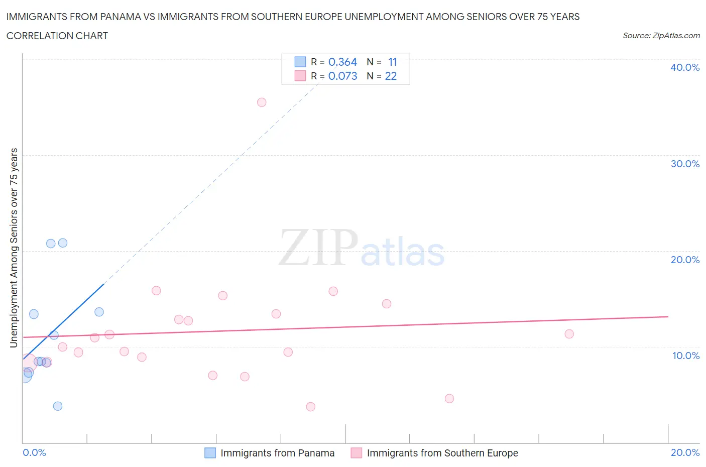 Immigrants from Panama vs Immigrants from Southern Europe Unemployment Among Seniors over 75 years
