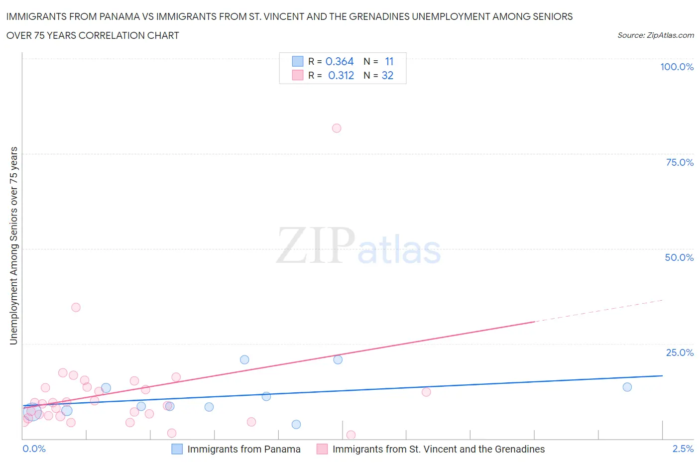 Immigrants from Panama vs Immigrants from St. Vincent and the Grenadines Unemployment Among Seniors over 75 years