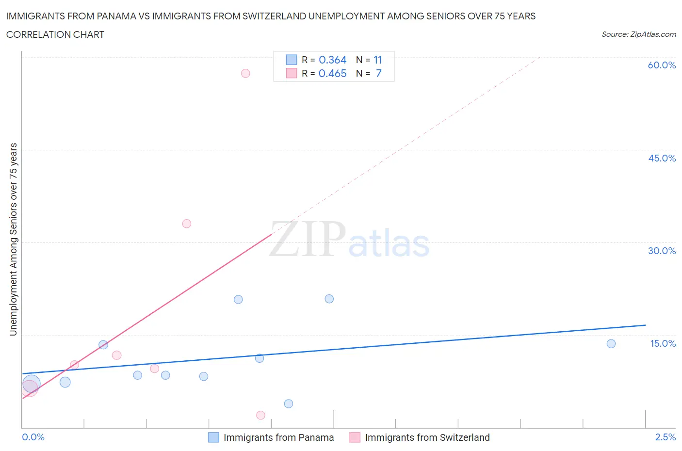 Immigrants from Panama vs Immigrants from Switzerland Unemployment Among Seniors over 75 years