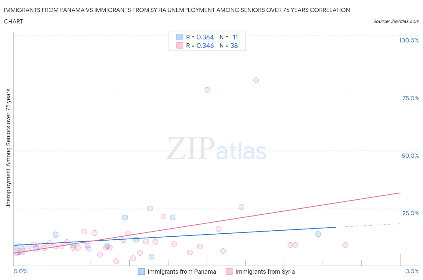 Immigrants from Panama vs Immigrants from Syria Unemployment Among Seniors over 75 years