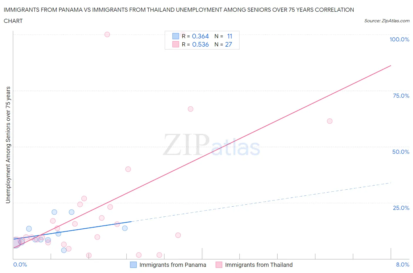 Immigrants from Panama vs Immigrants from Thailand Unemployment Among Seniors over 75 years