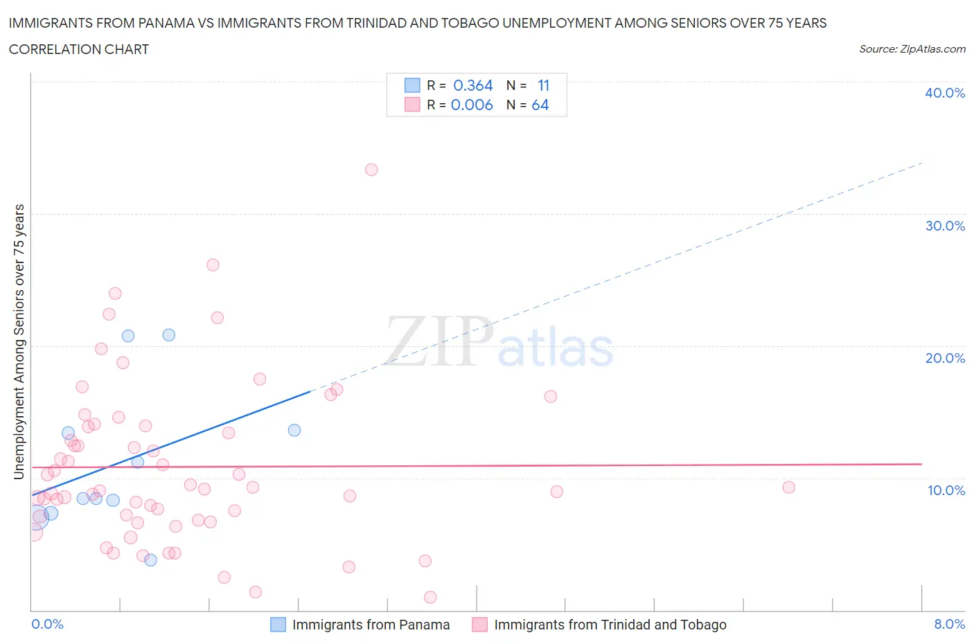 Immigrants from Panama vs Immigrants from Trinidad and Tobago Unemployment Among Seniors over 75 years