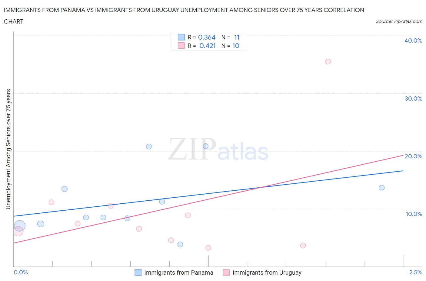 Immigrants from Panama vs Immigrants from Uruguay Unemployment Among Seniors over 75 years