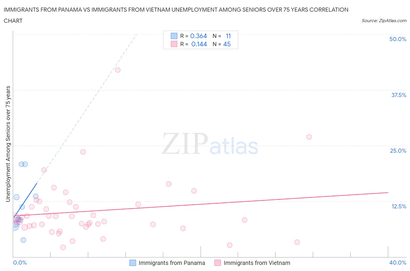 Immigrants from Panama vs Immigrants from Vietnam Unemployment Among Seniors over 75 years