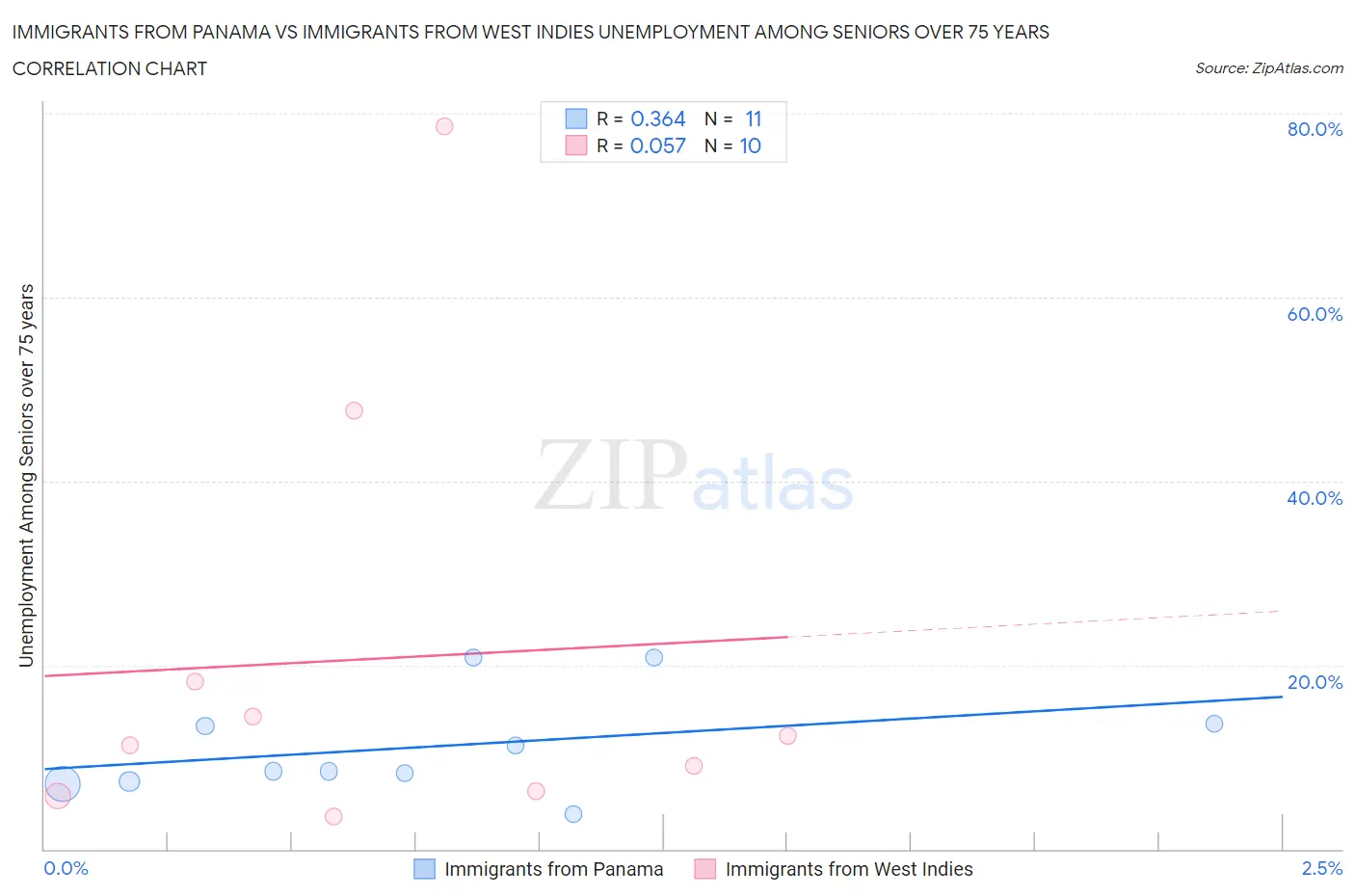 Immigrants from Panama vs Immigrants from West Indies Unemployment Among Seniors over 75 years
