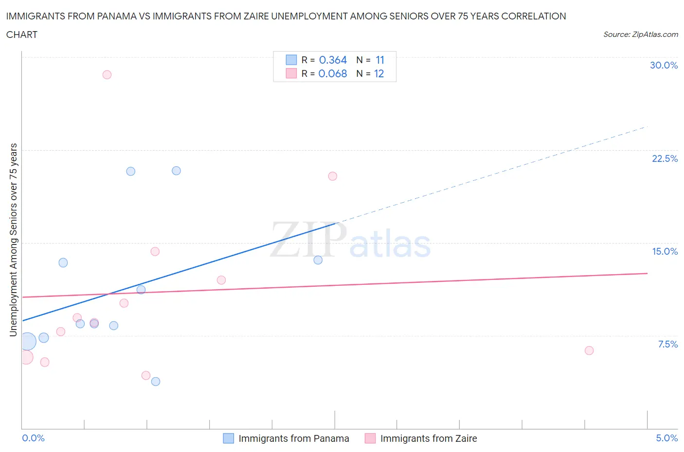 Immigrants from Panama vs Immigrants from Zaire Unemployment Among Seniors over 75 years