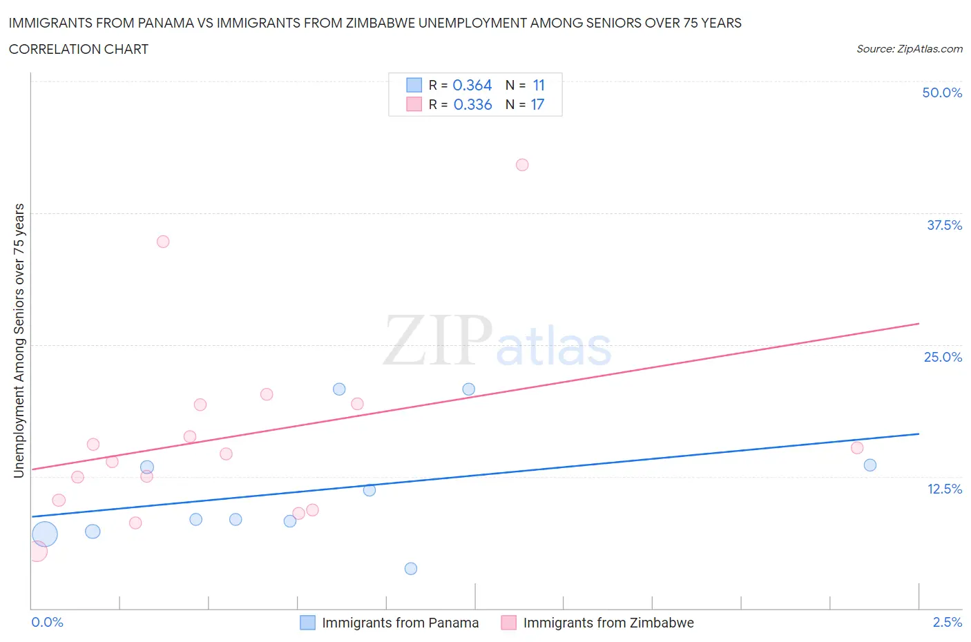 Immigrants from Panama vs Immigrants from Zimbabwe Unemployment Among Seniors over 75 years