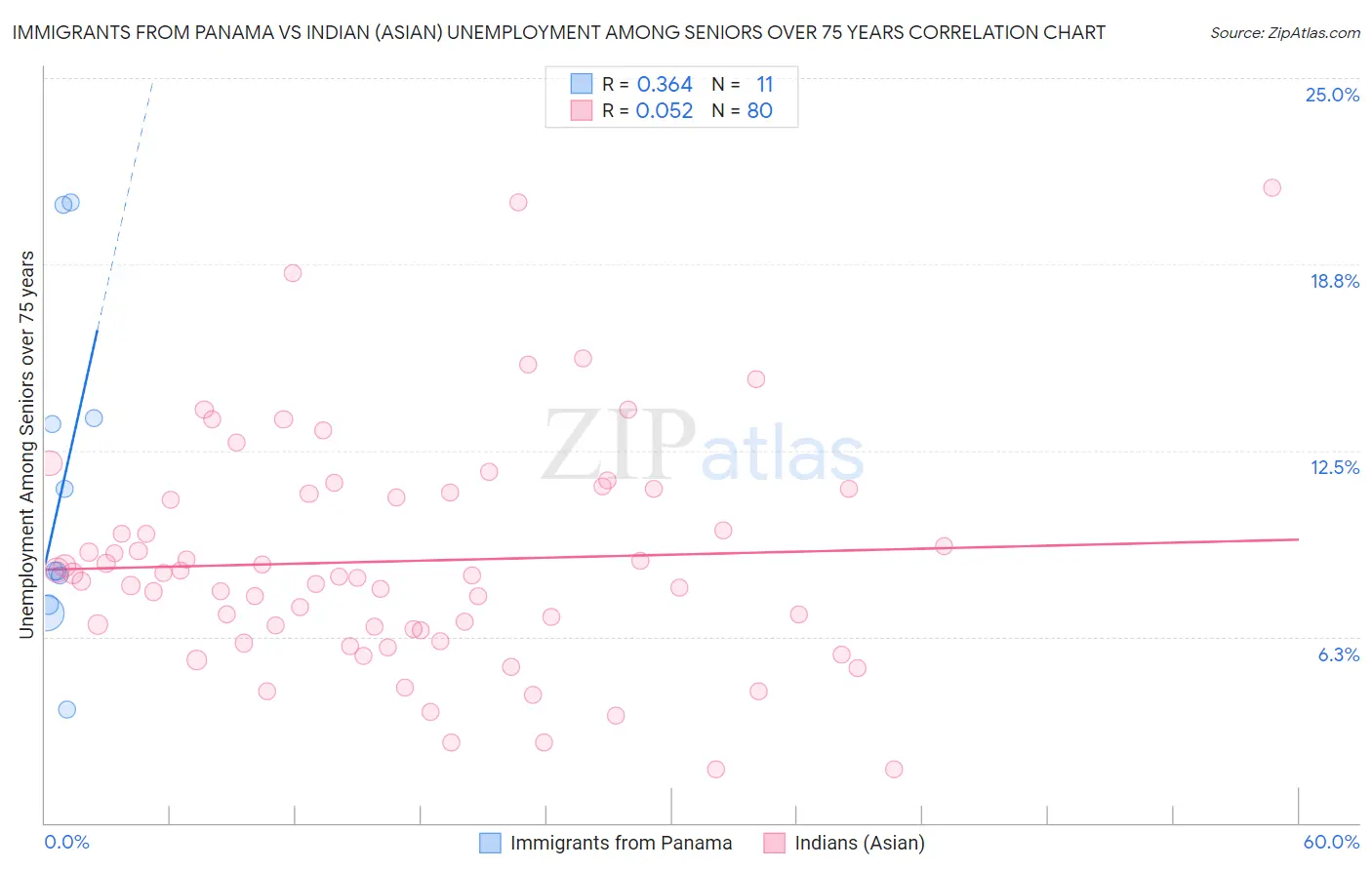 Immigrants from Panama vs Indian (Asian) Unemployment Among Seniors over 75 years