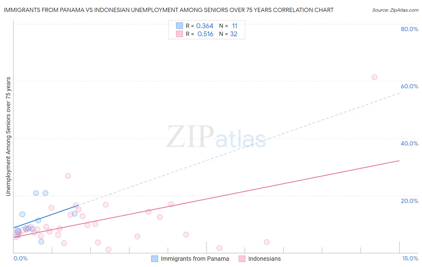 Immigrants from Panama vs Indonesian Unemployment Among Seniors over 75 years
