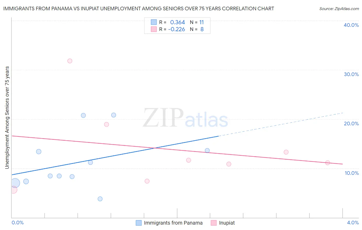 Immigrants from Panama vs Inupiat Unemployment Among Seniors over 75 years