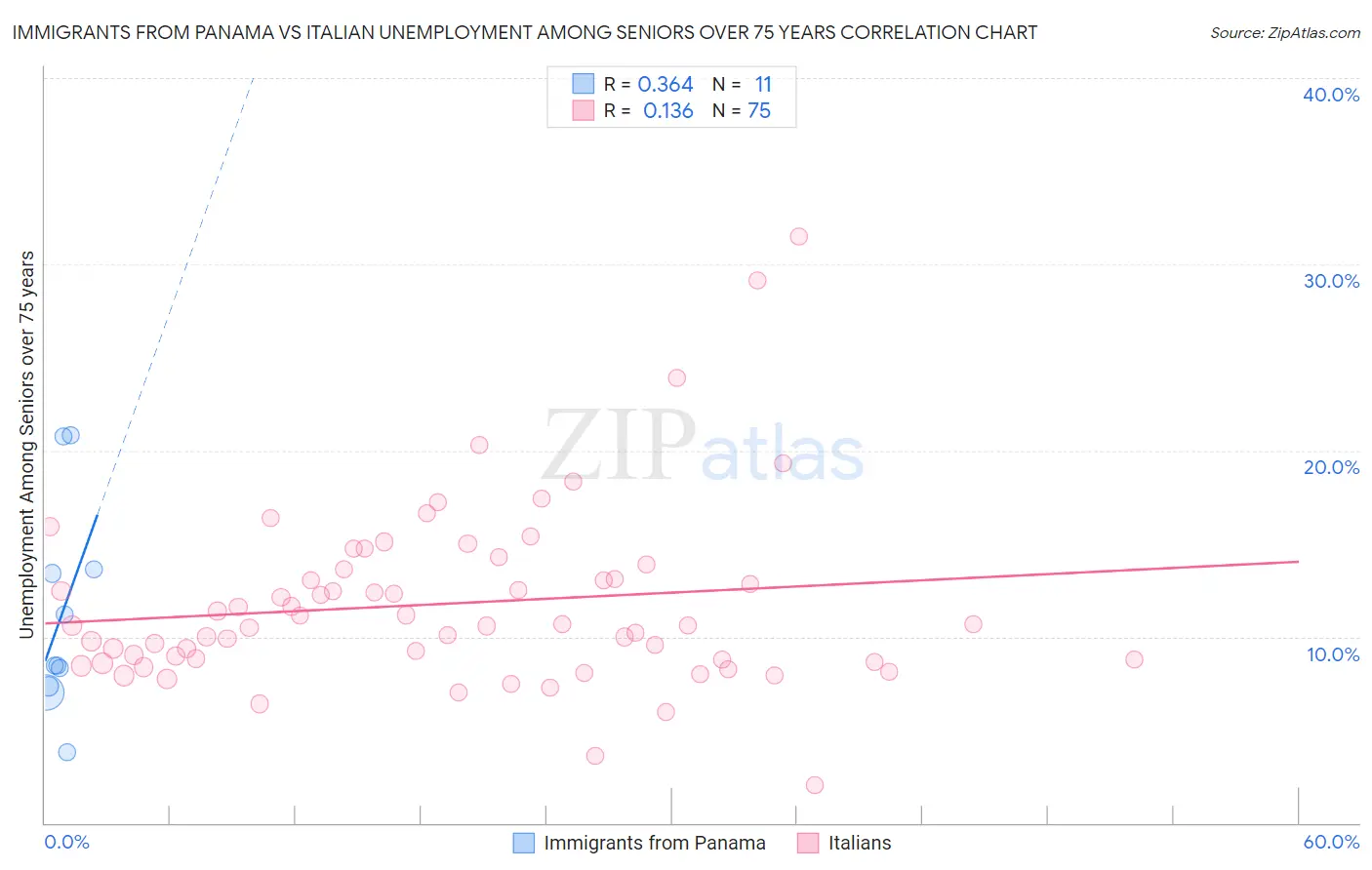 Immigrants from Panama vs Italian Unemployment Among Seniors over 75 years