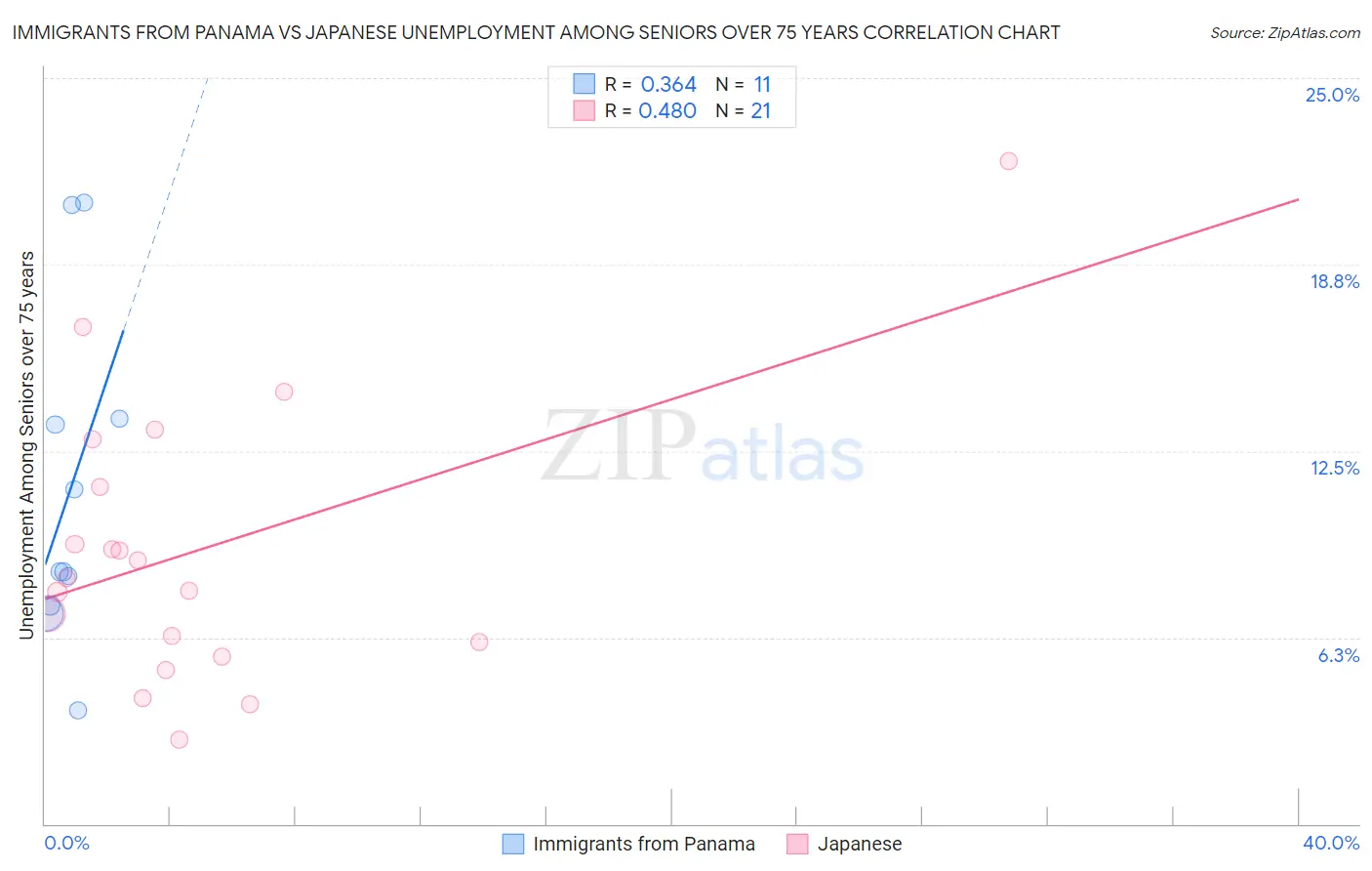 Immigrants from Panama vs Japanese Unemployment Among Seniors over 75 years