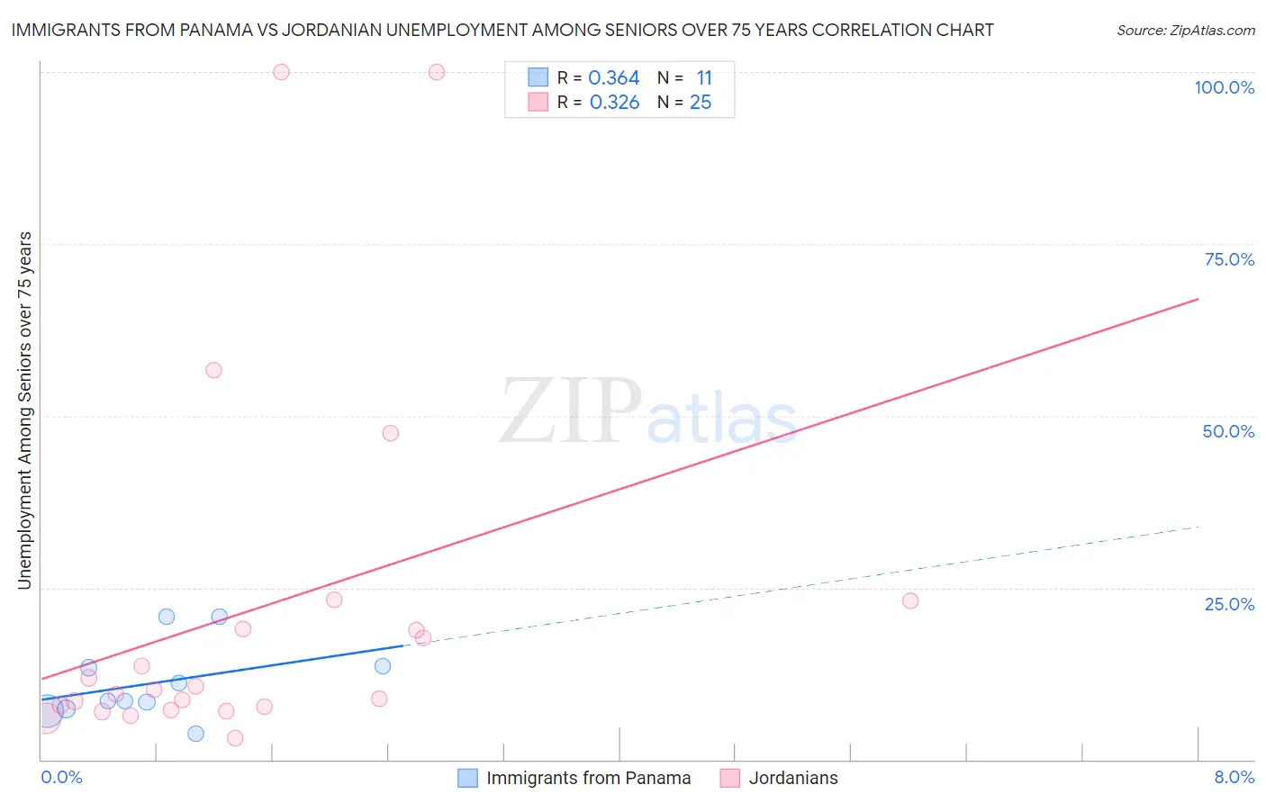 Immigrants from Panama vs Jordanian Unemployment Among Seniors over 75 years