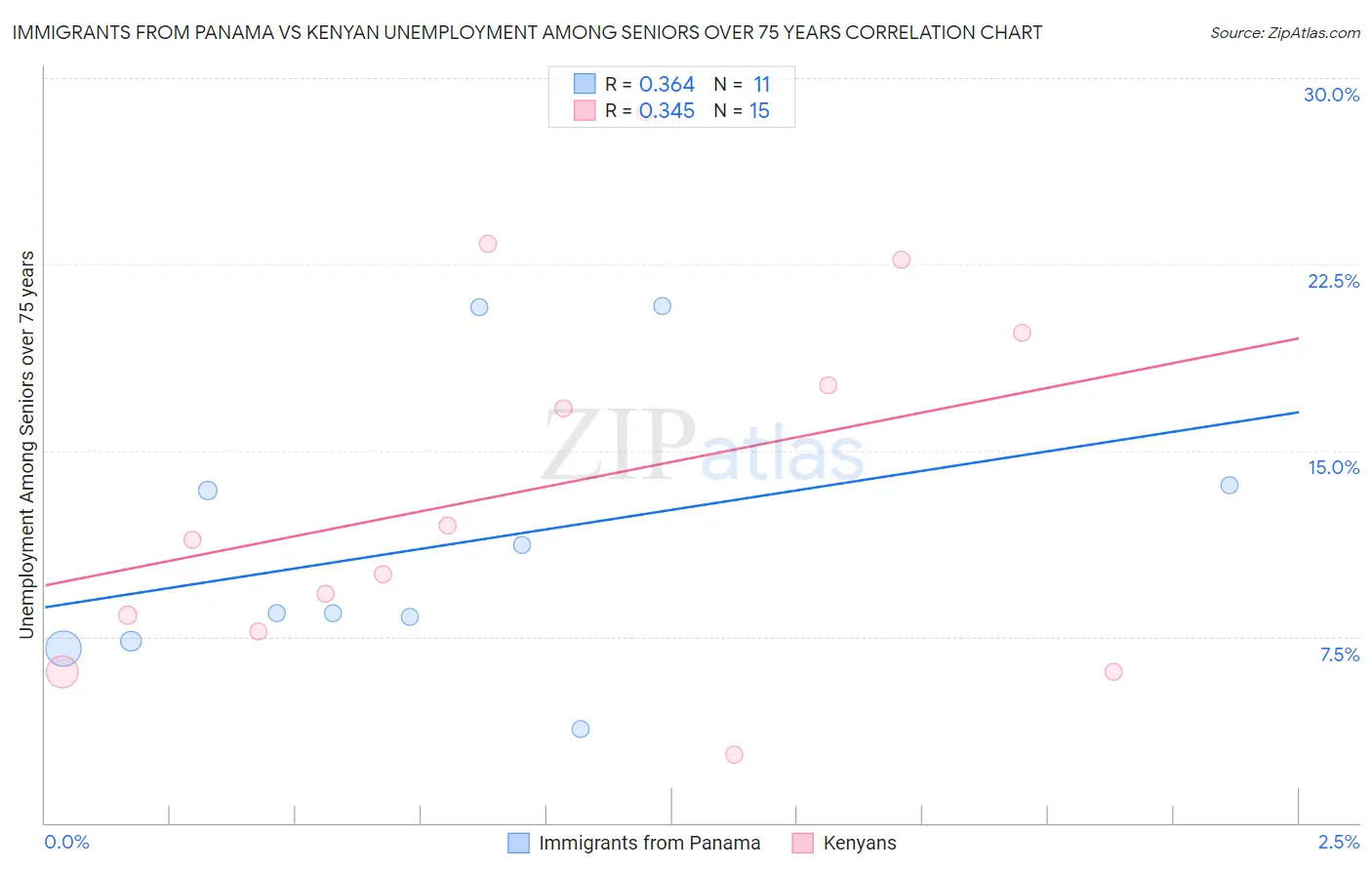 Immigrants from Panama vs Kenyan Unemployment Among Seniors over 75 years