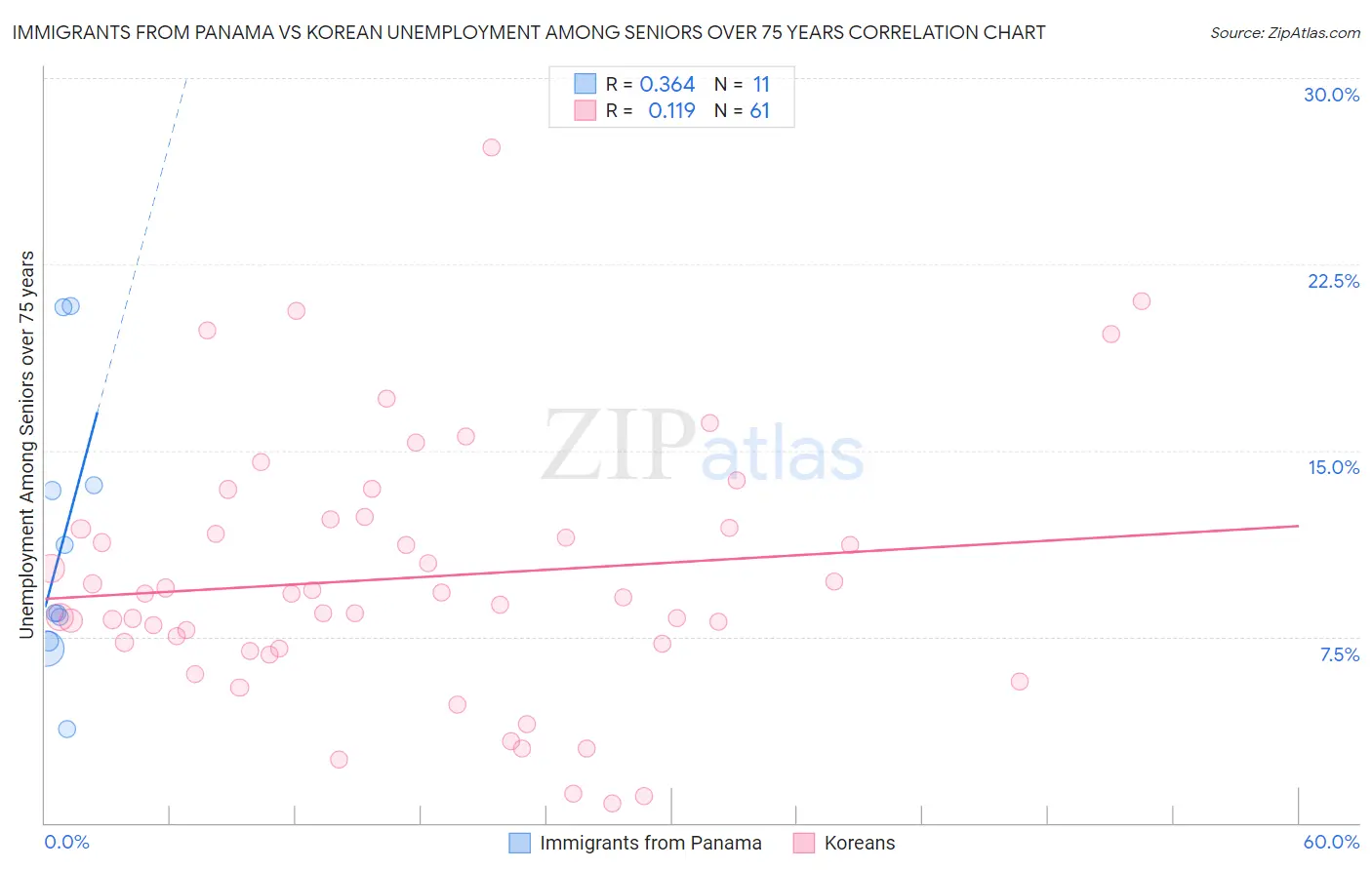 Immigrants from Panama vs Korean Unemployment Among Seniors over 75 years