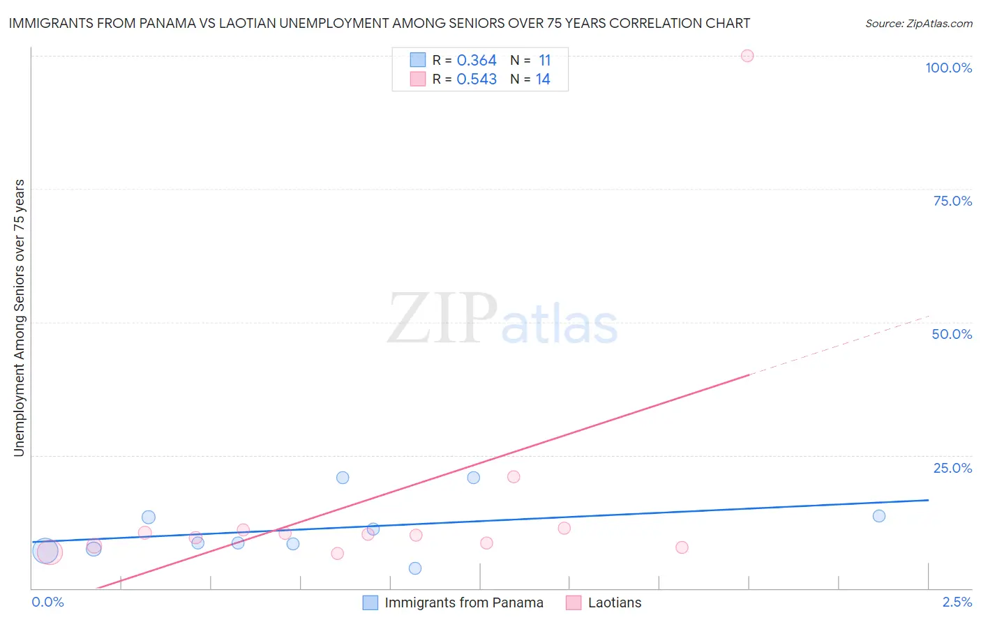 Immigrants from Panama vs Laotian Unemployment Among Seniors over 75 years