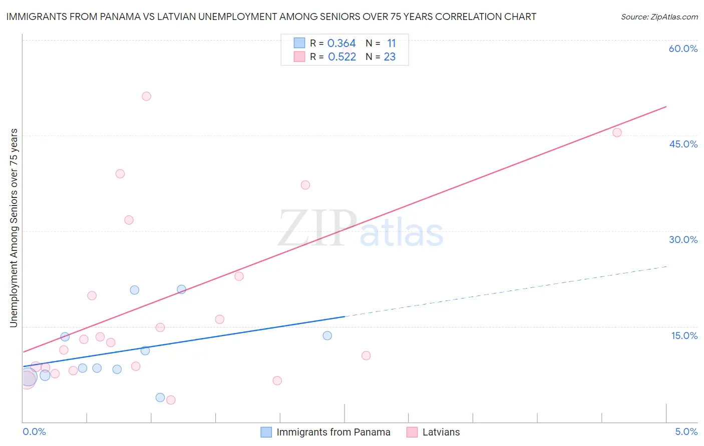 Immigrants from Panama vs Latvian Unemployment Among Seniors over 75 years