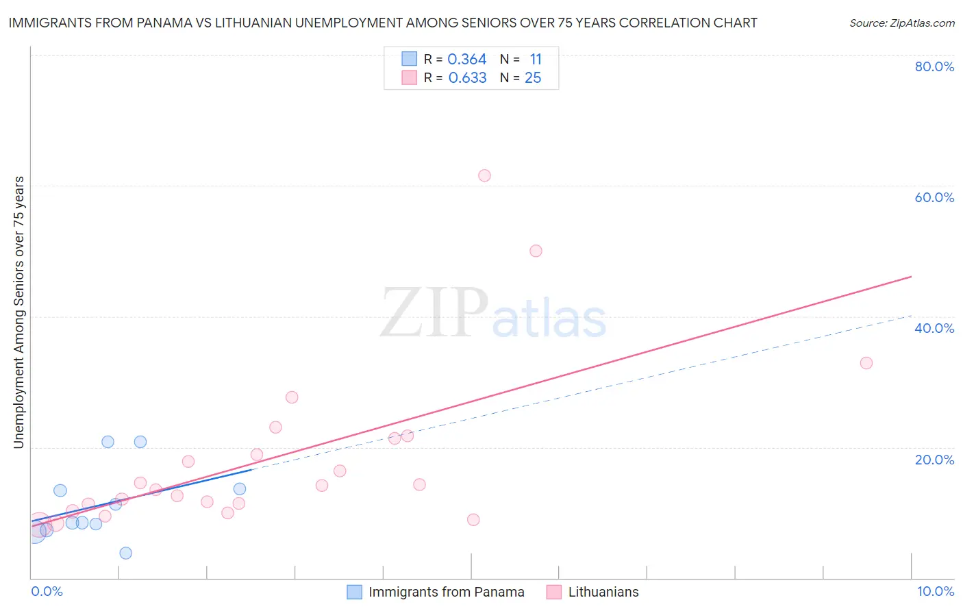 Immigrants from Panama vs Lithuanian Unemployment Among Seniors over 75 years