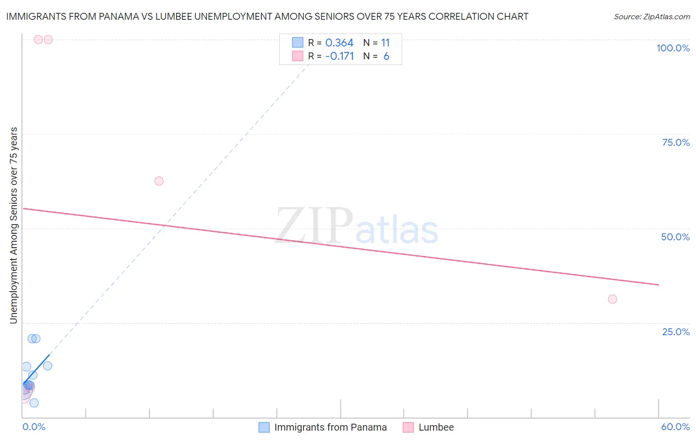 Immigrants from Panama vs Lumbee Unemployment Among Seniors over 75 years