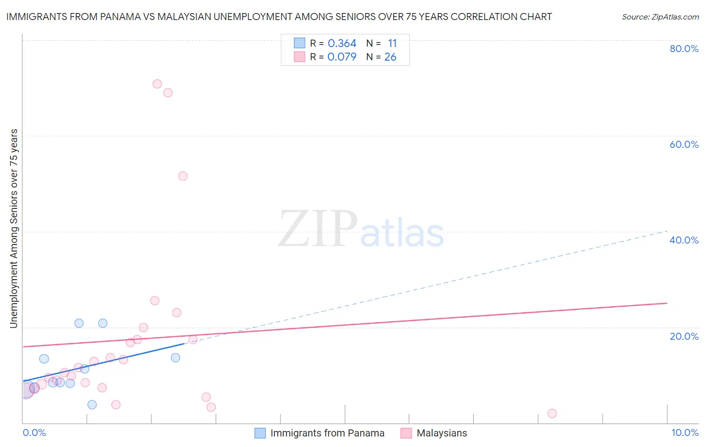 Immigrants from Panama vs Malaysian Unemployment Among Seniors over 75 years