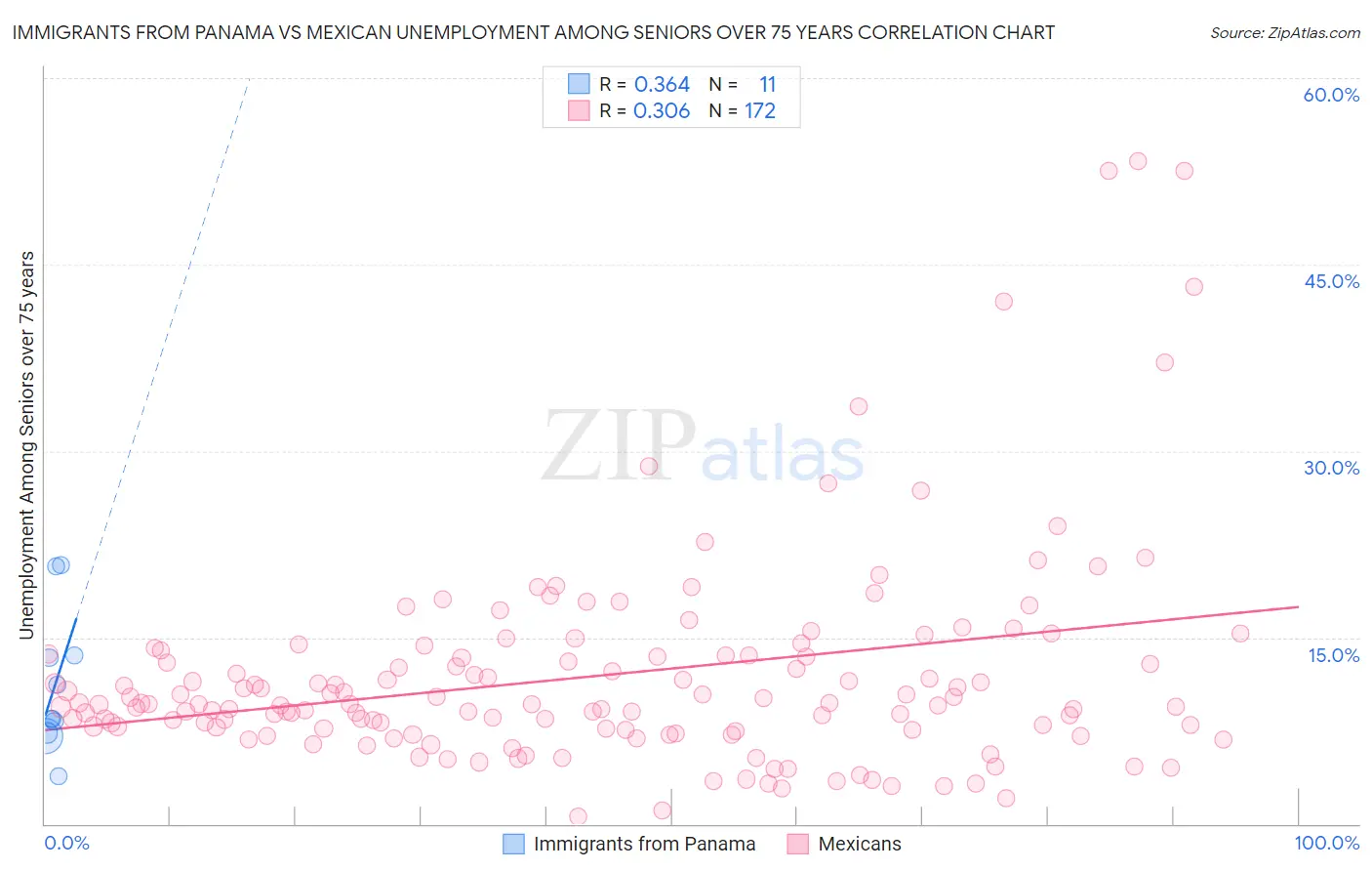 Immigrants from Panama vs Mexican Unemployment Among Seniors over 75 years