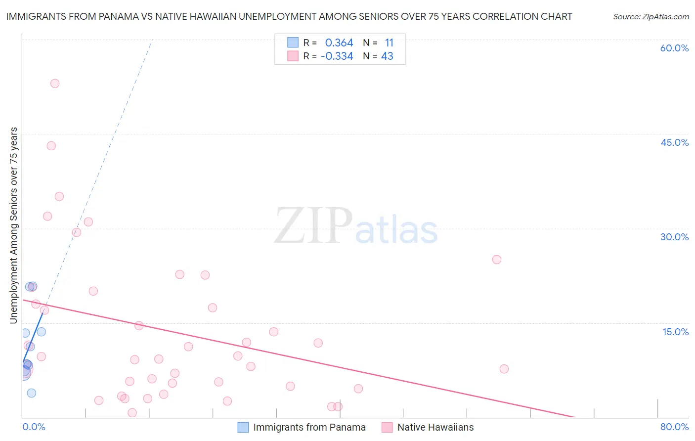 Immigrants from Panama vs Native Hawaiian Unemployment Among Seniors over 75 years