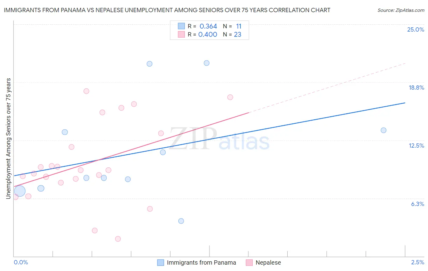 Immigrants from Panama vs Nepalese Unemployment Among Seniors over 75 years