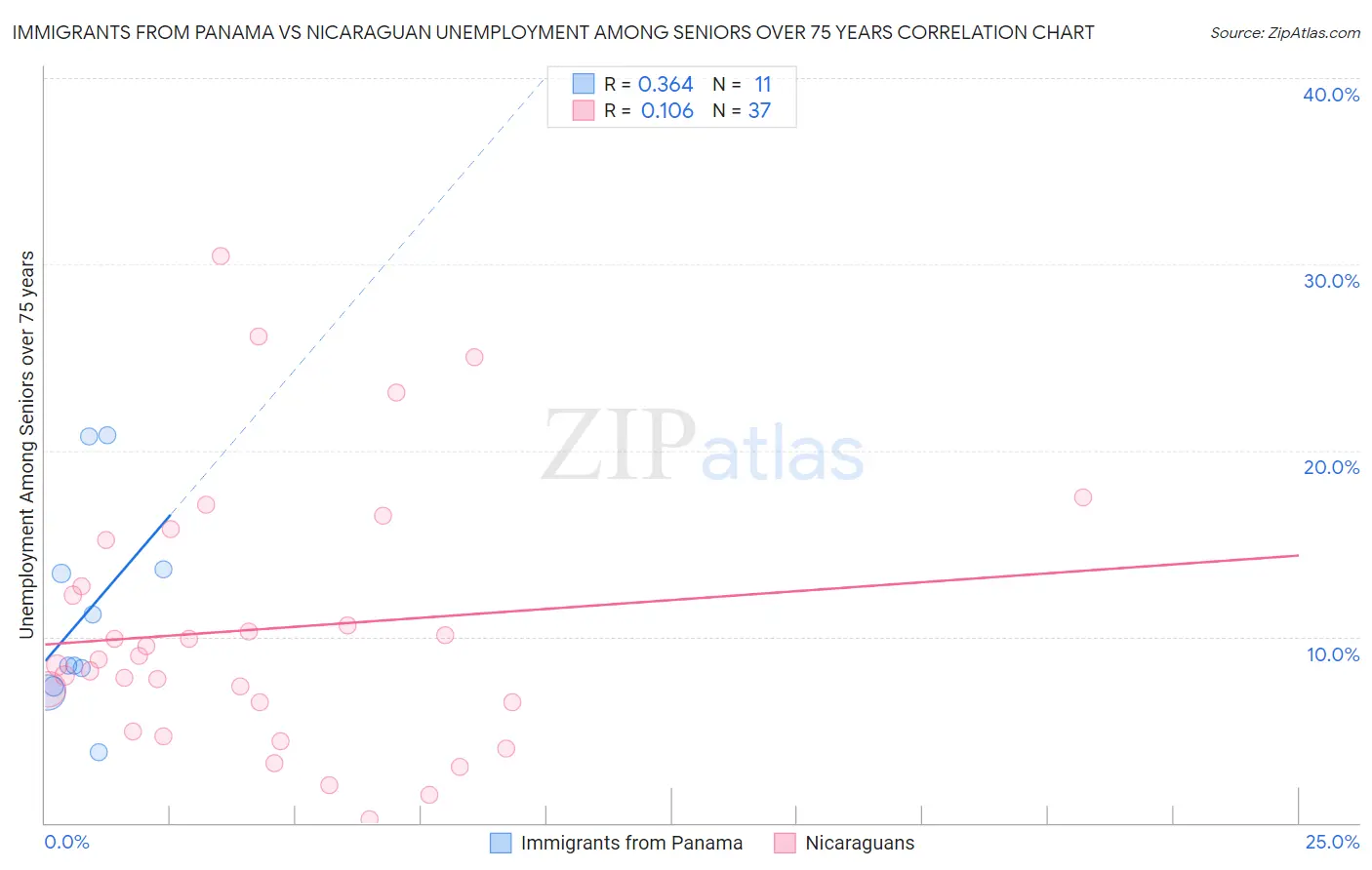 Immigrants from Panama vs Nicaraguan Unemployment Among Seniors over 75 years