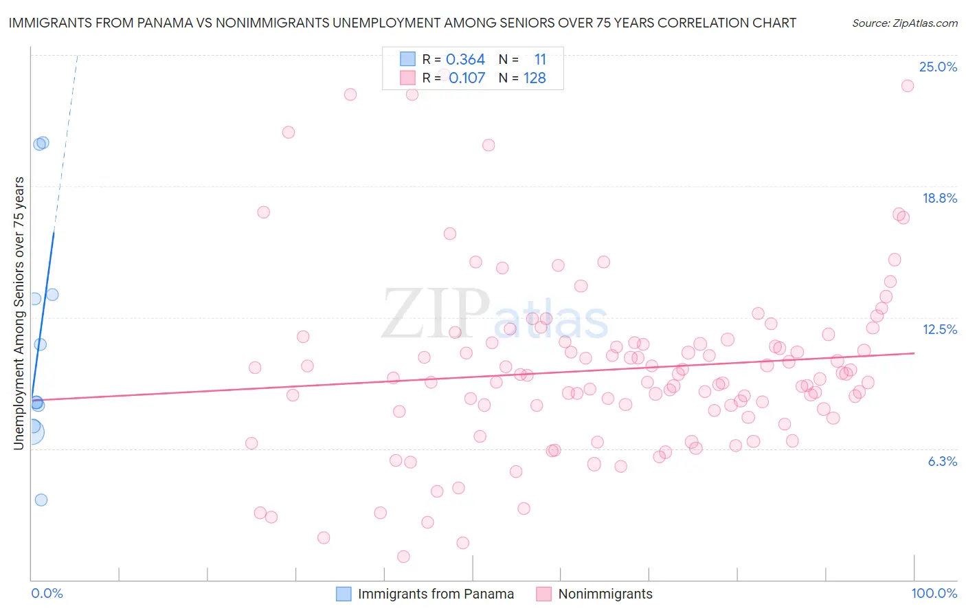 Immigrants from Panama vs Nonimmigrants Unemployment Among Seniors over 75 years