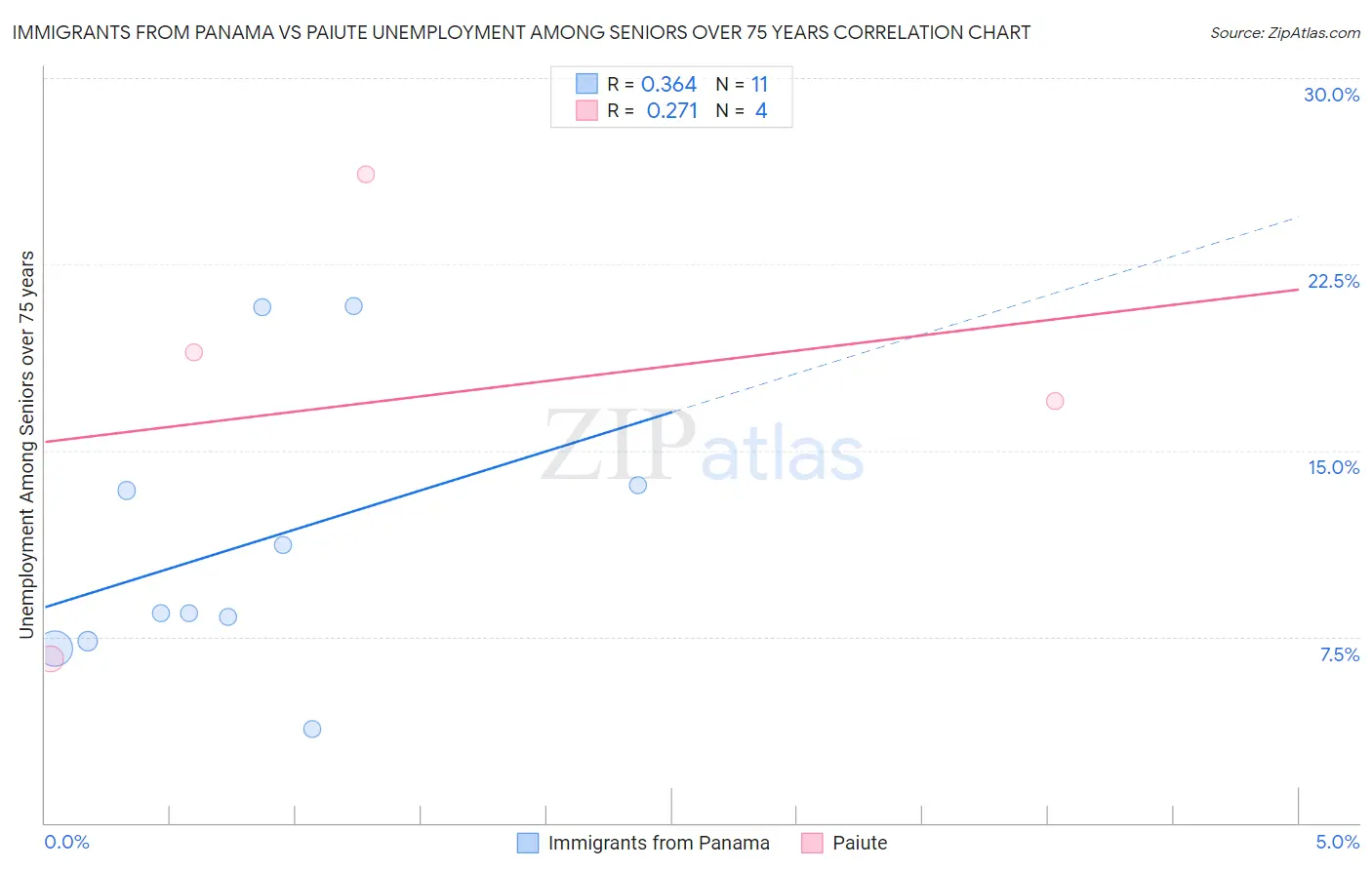 Immigrants from Panama vs Paiute Unemployment Among Seniors over 75 years