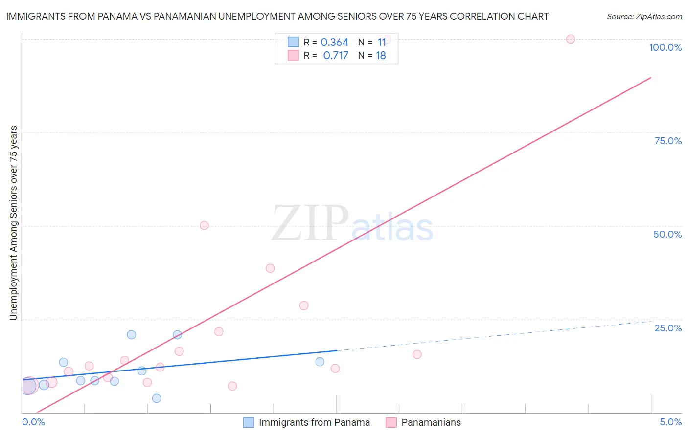 Immigrants from Panama vs Panamanian Unemployment Among Seniors over 75 years