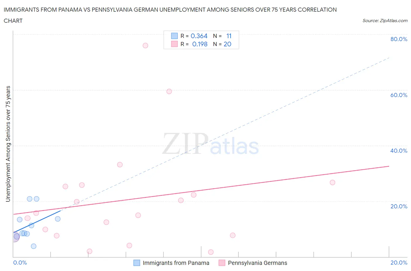 Immigrants from Panama vs Pennsylvania German Unemployment Among Seniors over 75 years