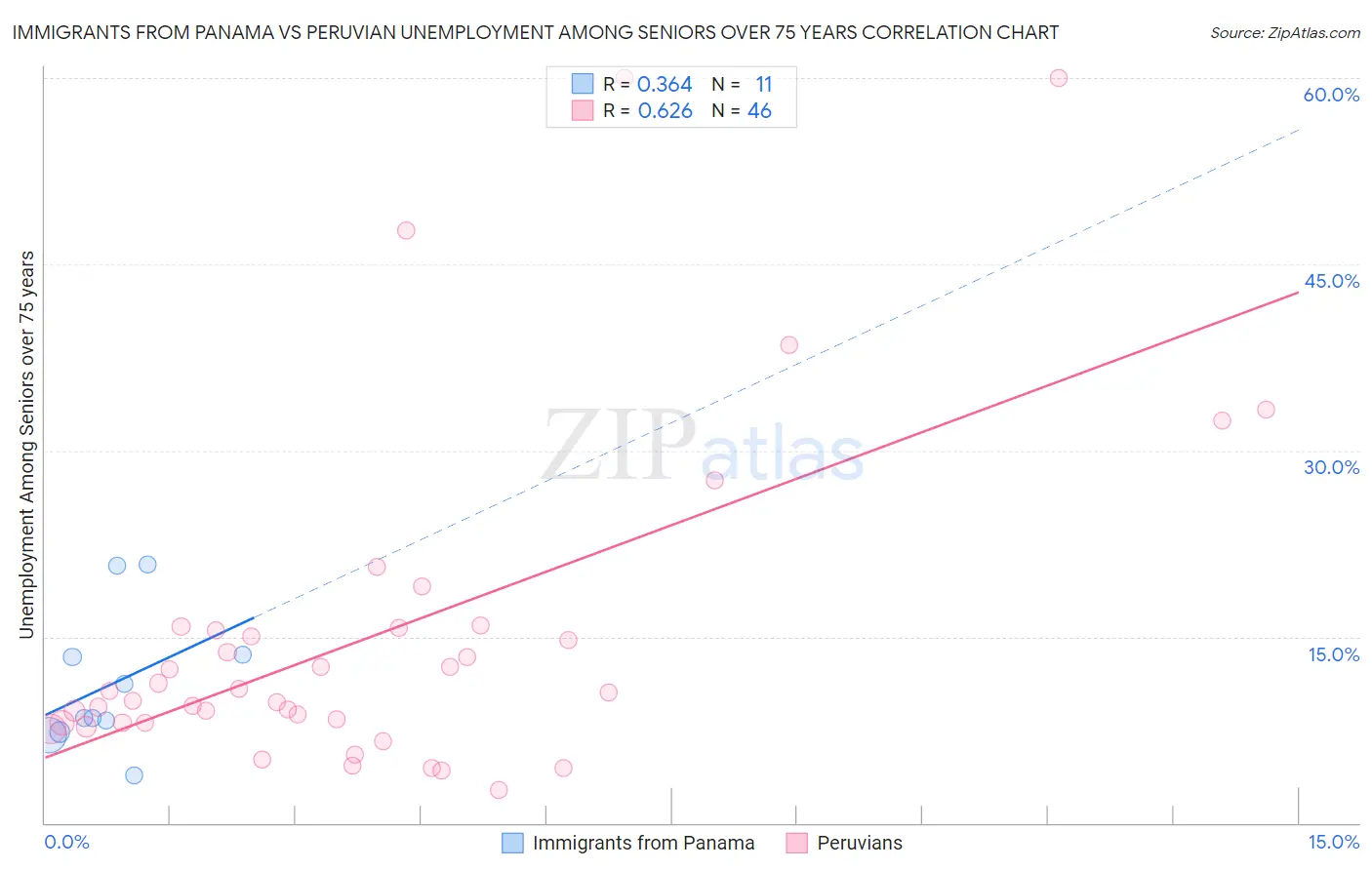 Immigrants from Panama vs Peruvian Unemployment Among Seniors over 75 years