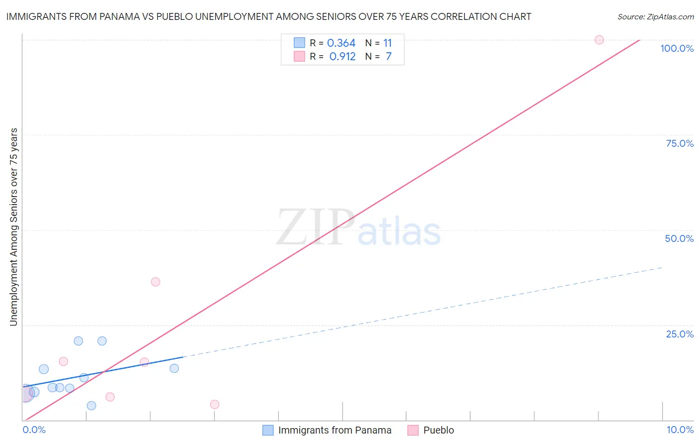 Immigrants from Panama vs Pueblo Unemployment Among Seniors over 75 years