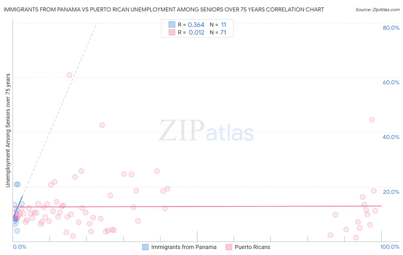 Immigrants from Panama vs Puerto Rican Unemployment Among Seniors over 75 years