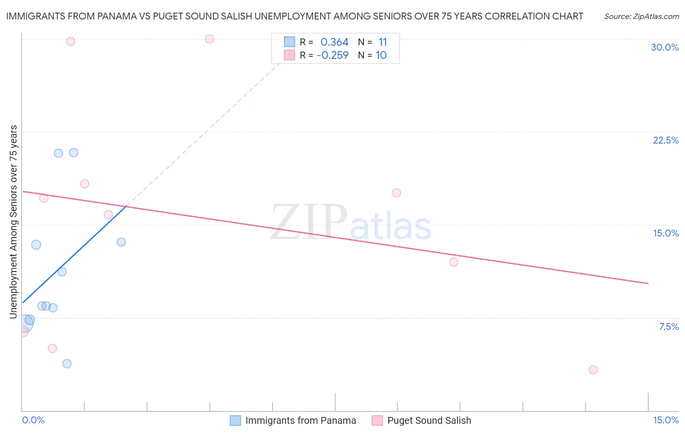 Immigrants from Panama vs Puget Sound Salish Unemployment Among Seniors over 75 years