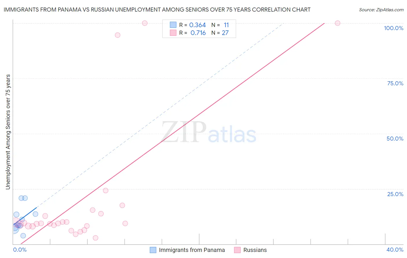 Immigrants from Panama vs Russian Unemployment Among Seniors over 75 years