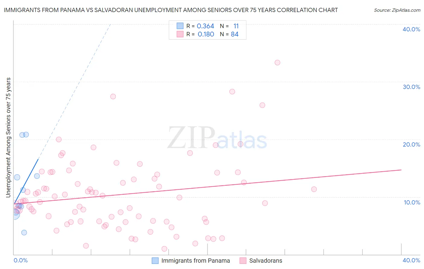 Immigrants from Panama vs Salvadoran Unemployment Among Seniors over 75 years