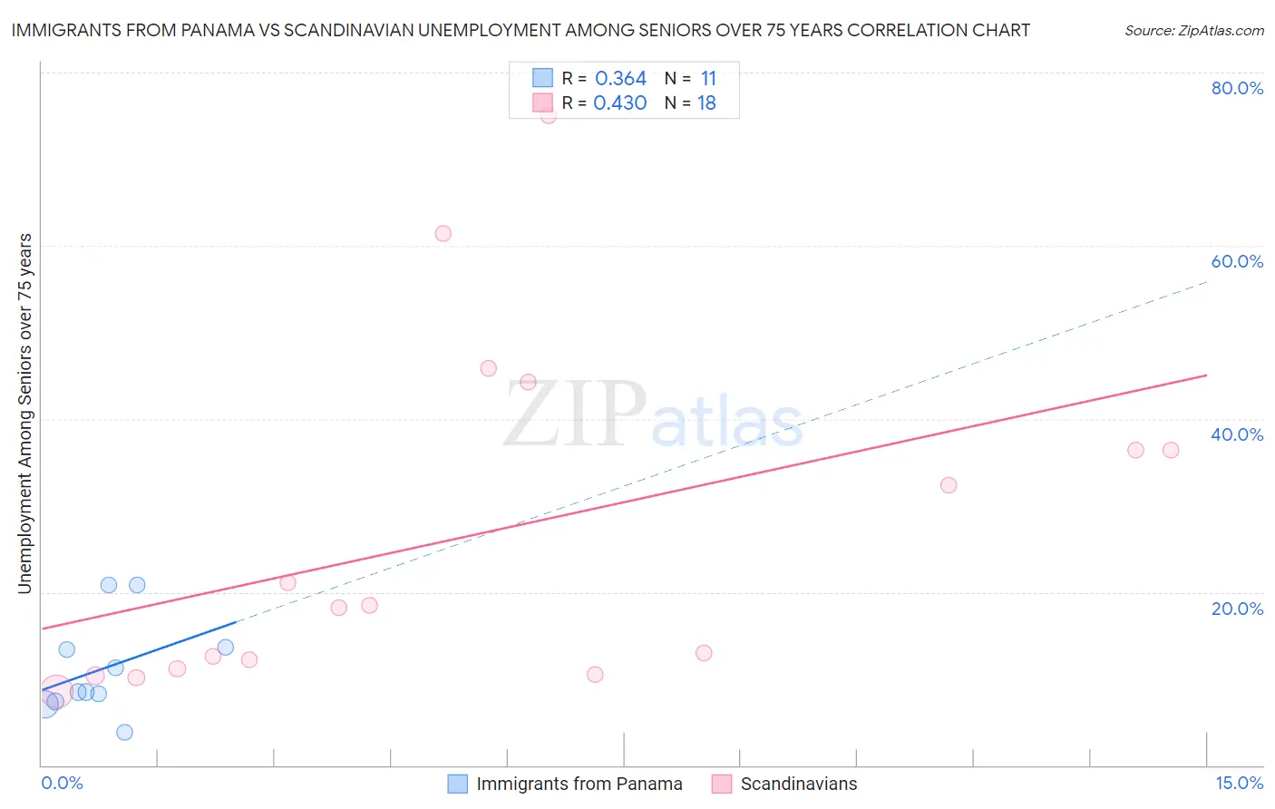 Immigrants from Panama vs Scandinavian Unemployment Among Seniors over 75 years