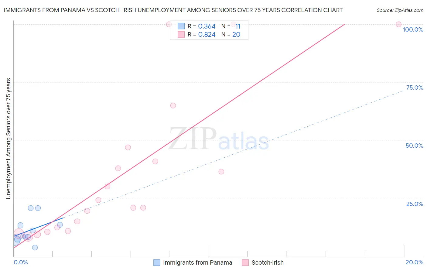 Immigrants from Panama vs Scotch-Irish Unemployment Among Seniors over 75 years