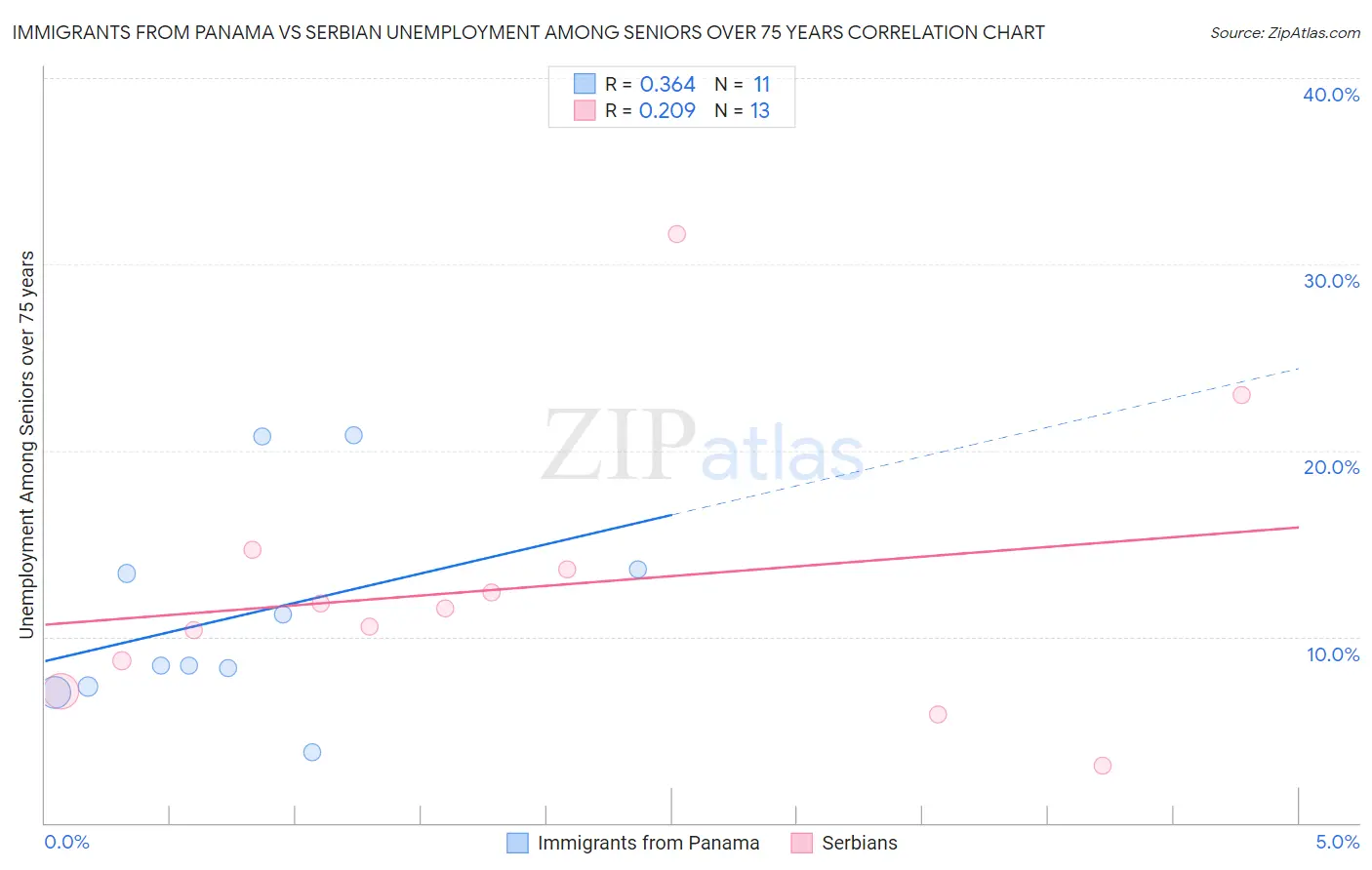 Immigrants from Panama vs Serbian Unemployment Among Seniors over 75 years