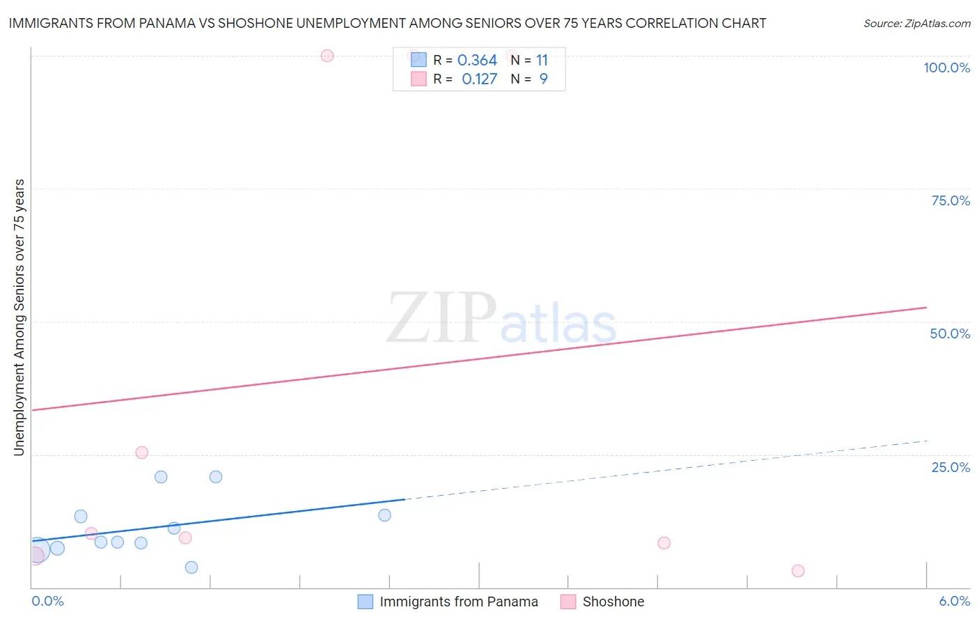 Immigrants from Panama vs Shoshone Unemployment Among Seniors over 75 years