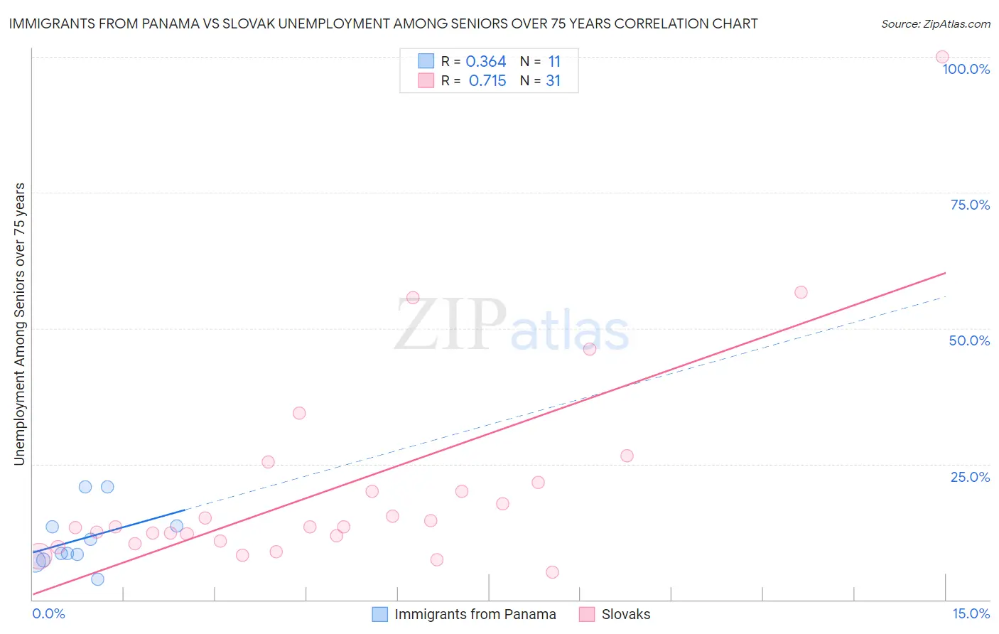 Immigrants from Panama vs Slovak Unemployment Among Seniors over 75 years