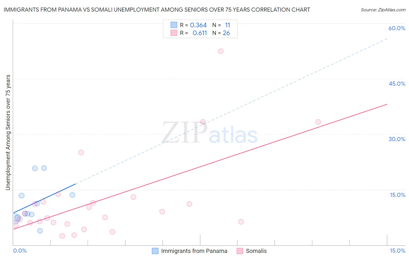 Immigrants from Panama vs Somali Unemployment Among Seniors over 75 years
