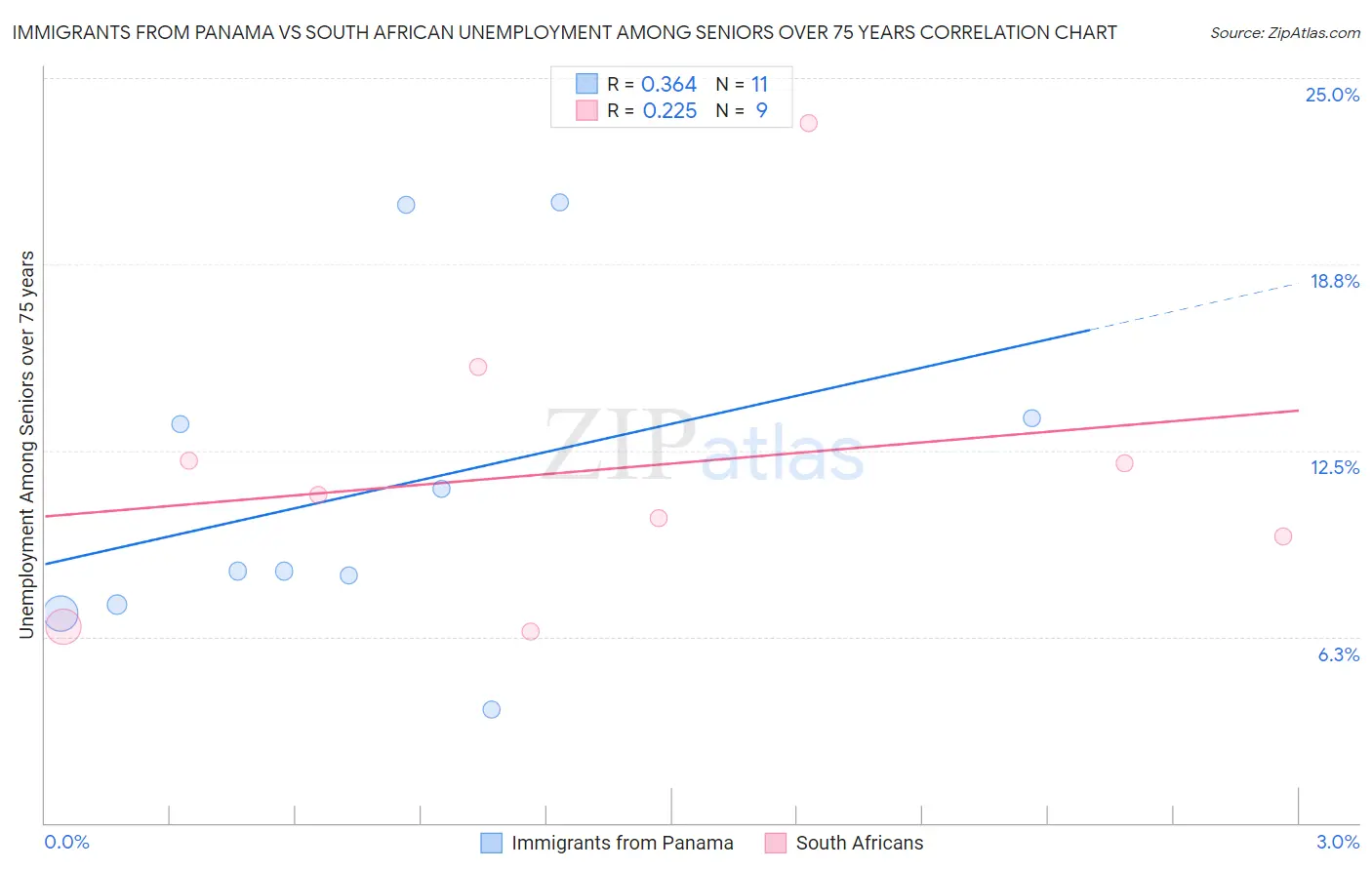 Immigrants from Panama vs South African Unemployment Among Seniors over 75 years