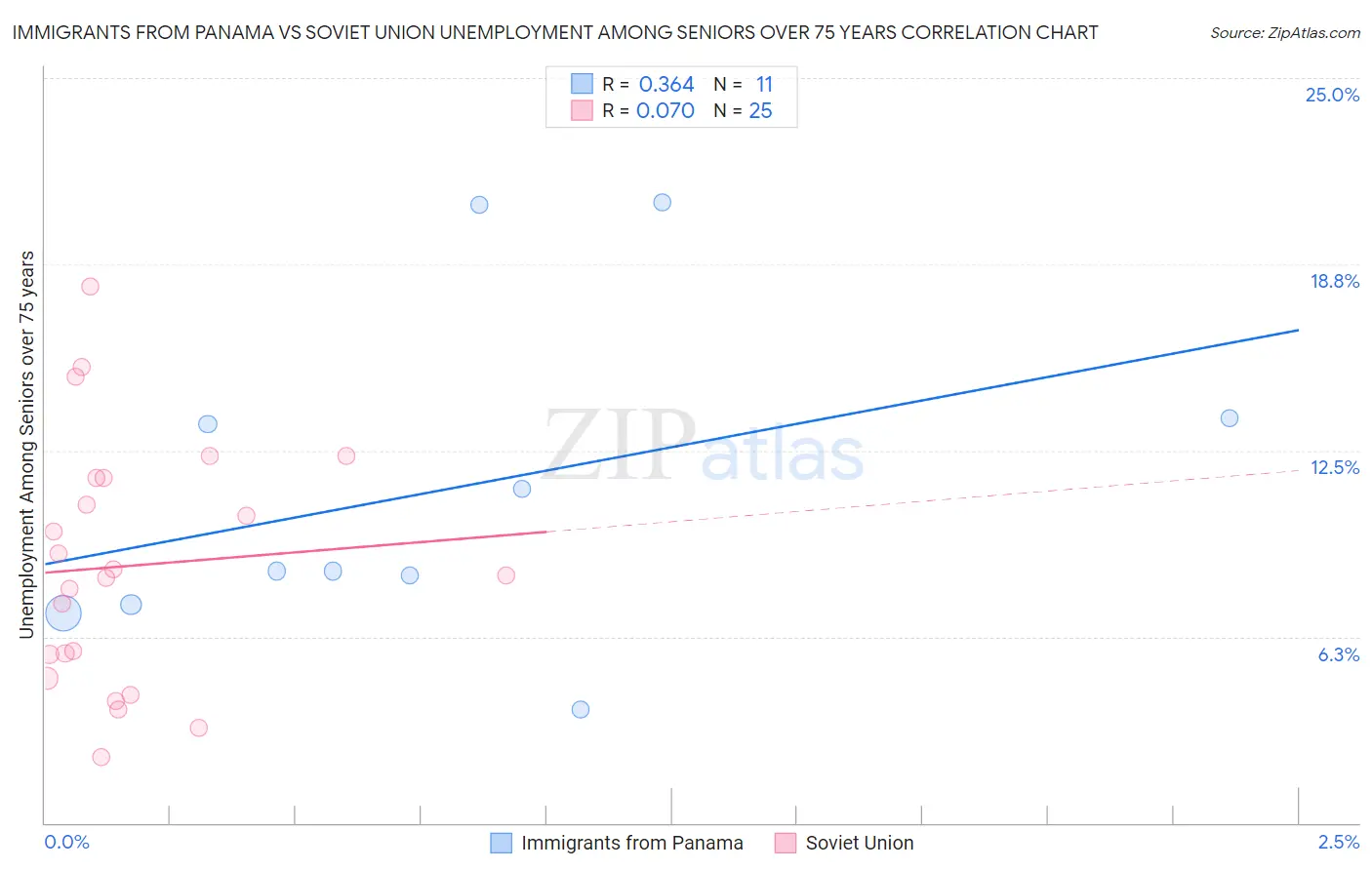 Immigrants from Panama vs Soviet Union Unemployment Among Seniors over 75 years