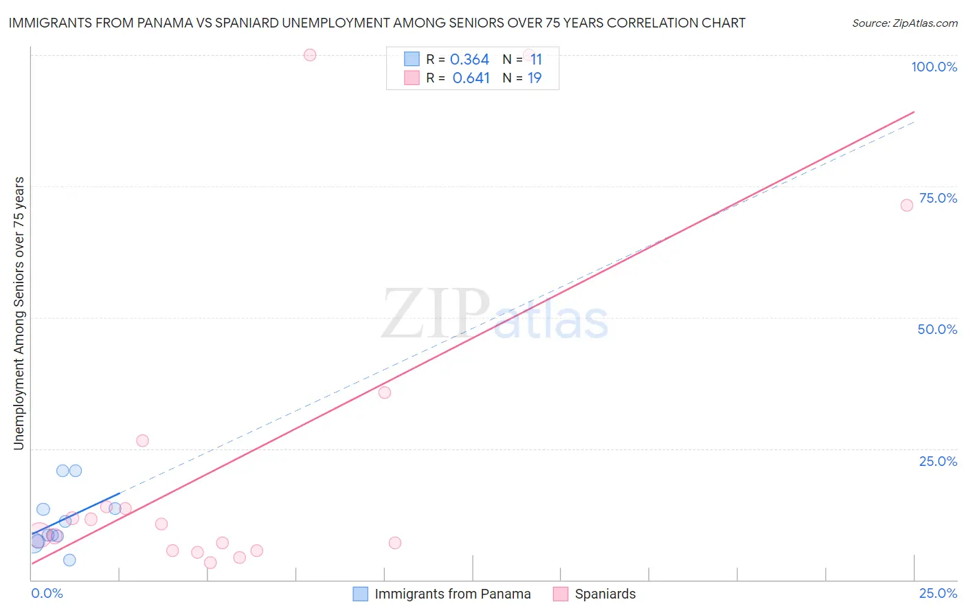 Immigrants from Panama vs Spaniard Unemployment Among Seniors over 75 years