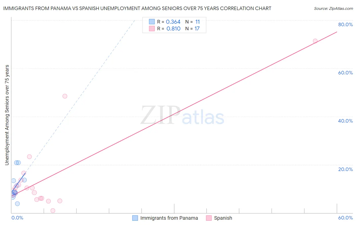 Immigrants from Panama vs Spanish Unemployment Among Seniors over 75 years